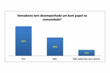 Foto - População aprova positivamente governo municipal do prefeito Luizinho e vice-prefeito Beto