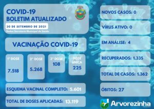 BOLETIM EPIDEMIOLÓGICO – ARVOREZINHA ZERA CASOS DE COVID-19